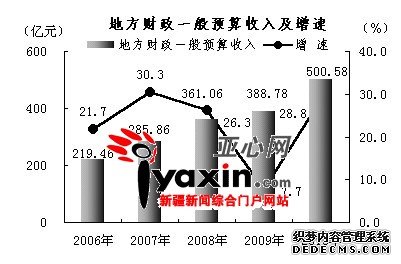 新疆维吾尔自治区2010年国民经济和社会发展统计