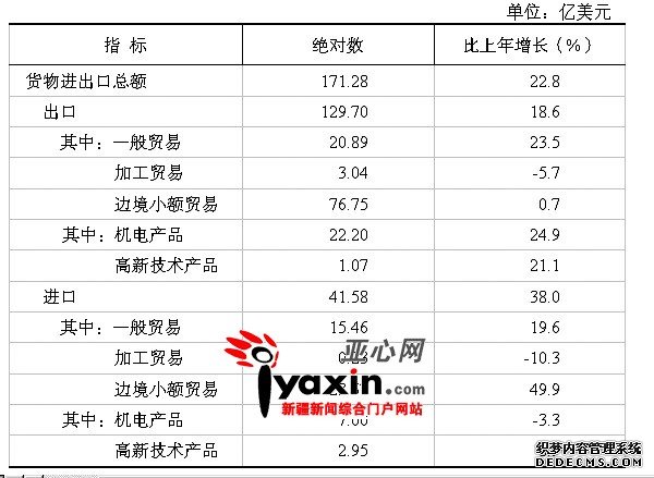 新疆维吾尔自治区2010年国民经济和社会发展统计