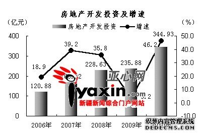 新疆维吾尔自治区2010年国民经济和社会发展统计