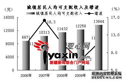 新疆维吾尔自治区2010年国民经济和社会发展统计