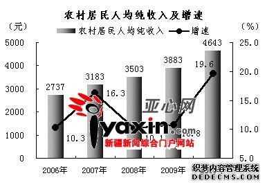 新疆维吾尔自治区2010年国民经济和社会发展统计
