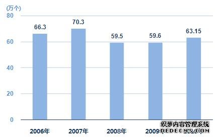 上海市2010年国民经济和社会发展统计公报