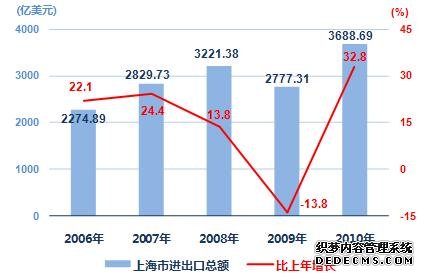 上海市2010年国民经济和社会发展统计公报