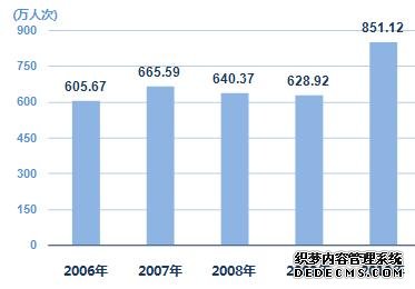 上海市2010年国民经济和社会发展统计公报