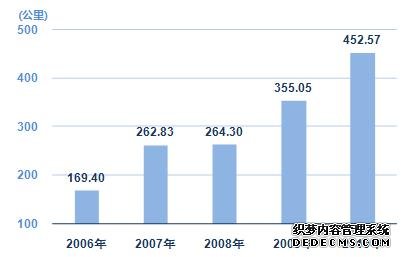 上海市2010年国民经济和社会发展统计公报