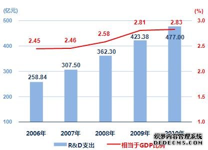 上海市2010年国民经济和社会发展统计公报