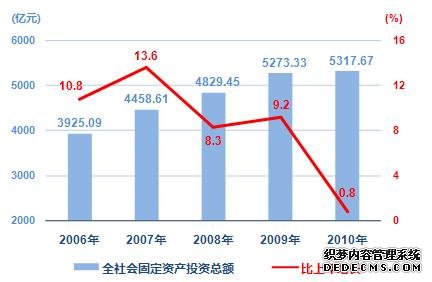 上海市2010年国民经济和社会发展统计公报