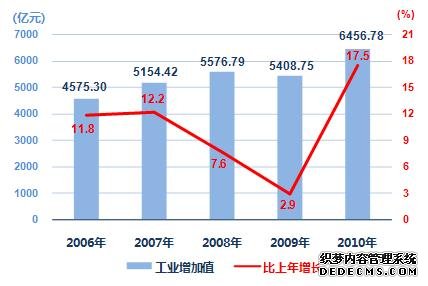 上海市2010年国民经济和社会发展统计公报