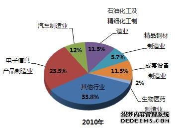 上海市2010年国民经济和社会发展统计公报