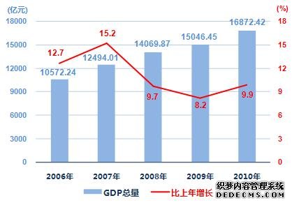 上海市2010年国民经济和社会发展统计公报
