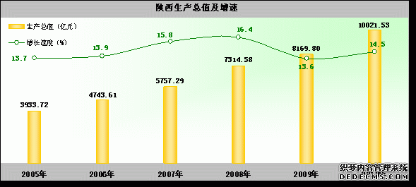 陕西省2010年国民经济和社会发展统计公报
