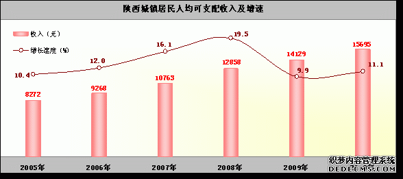 陕西省2010年国民经济和社会发展统计公报