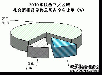 陕西省2010年国民经济和社会发展统计公报