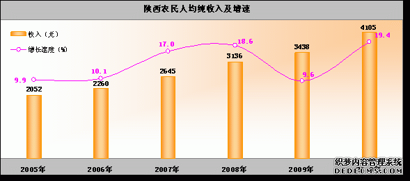 陕西省2010年国民经济和社会发展统计公报