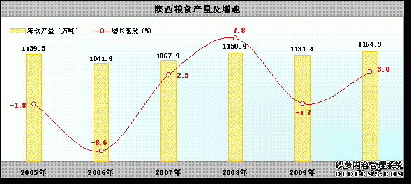 陕西省2010年国民经济和社会发展统计公报
