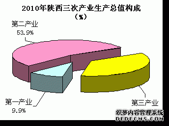 陕西省2010年国民经济和社会发展统计公报