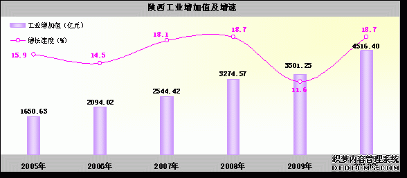 陕西省2010年国民经济和社会发展统计公报