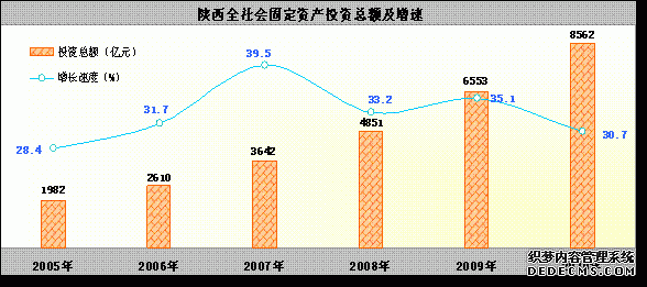 陕西省2010年国民经济和社会发展统计公报