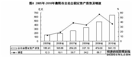 衡阳市2010年国民经济和社会发展统计公报
