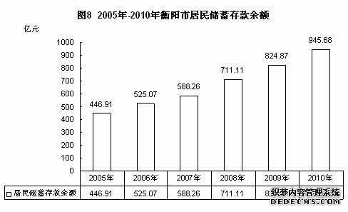 衡阳市2010年国民经济和社会发展统计公报