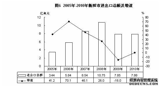 衡阳市2010年国民经济和社会发展统计公报
