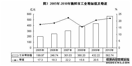 衡阳市2010年国民经济和社会发展统计公报
