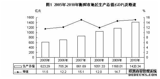 衡阳市2010年国民经济和社会发展统计公报