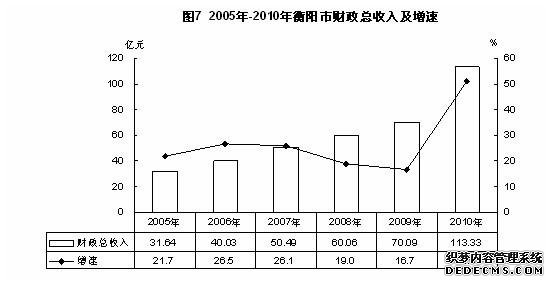 衡阳市2010年国民经济和社会发展统计公报