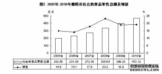 衡阳市2010年国民经济和社会发展统计公报