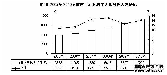 衡阳市2010年国民经济和社会发展统计公报