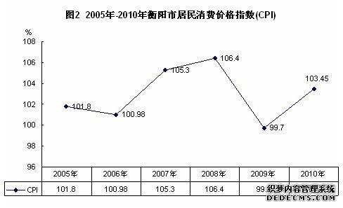 衡阳市2010年国民经济和社会发展统计公报