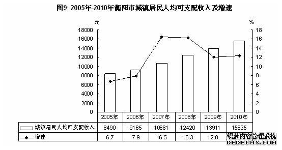 衡阳市2010年国民经济和社会发展统计公报