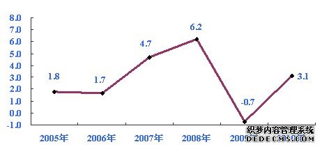 河北省2010年国民经济和社会发展统计公报