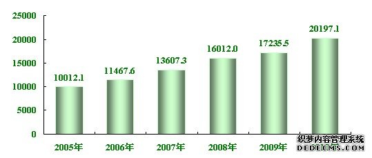 河北省2010年国民经济和社会发展统计公报