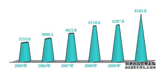 河北省2010年国民经济和社会发展统计公报