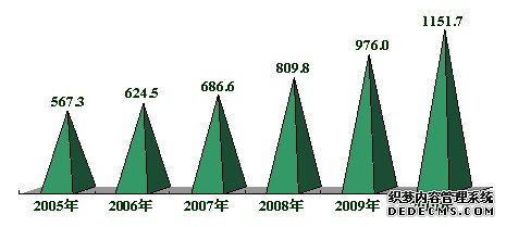 河北省2010年国民经济和社会发展统计公报