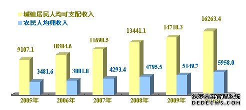 河北省2010年国民经济和社会发展统计公报