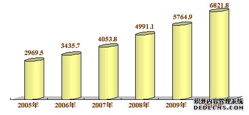 河北省2010年国民经济和社会发展统计公报