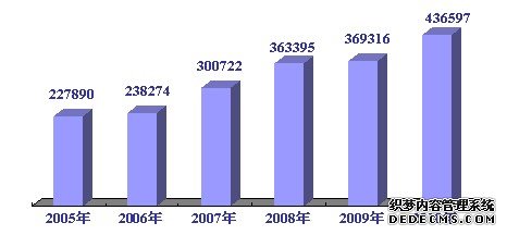河北省2010年国民经济和社会发展统计公报