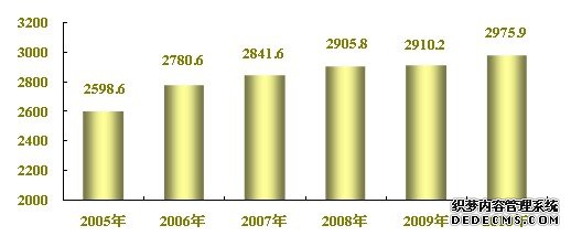 河北省2010年国民经济和社会发展统计公报