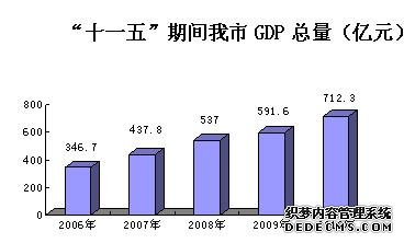益阳市2010年国民经济和社会发展统计公报