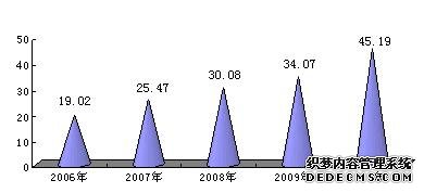 益阳市2010年国民经济和社会发展统计公报