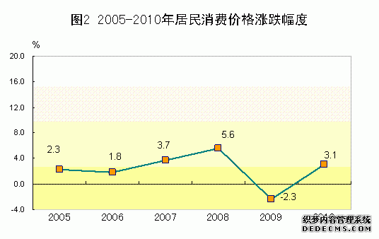 广东省2010年国民经济和社会发展统计公报