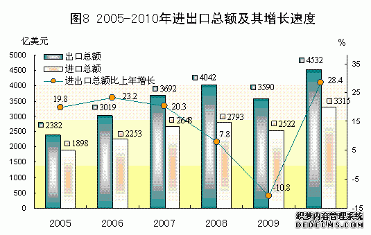 广东省2010年国民经济和社会发展统计公报