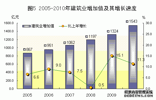 广东省2010年国民经济和社会发展统计公报