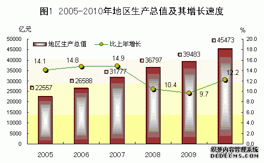 广东省2010年国民经济和社会发展统计公报