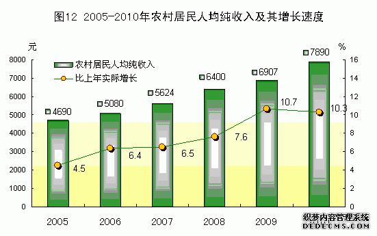 广东省2010年国民经济和社会发展统计公报