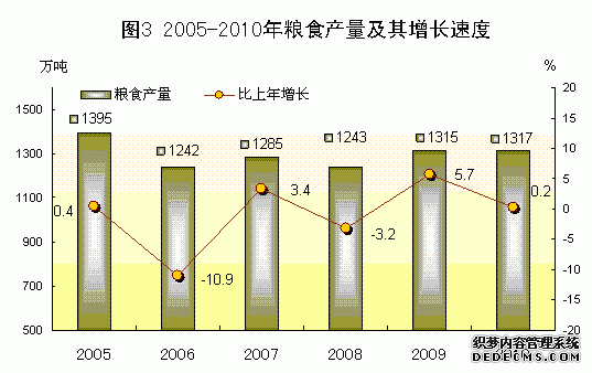 广东省2010年国民经济和社会发展统计公报