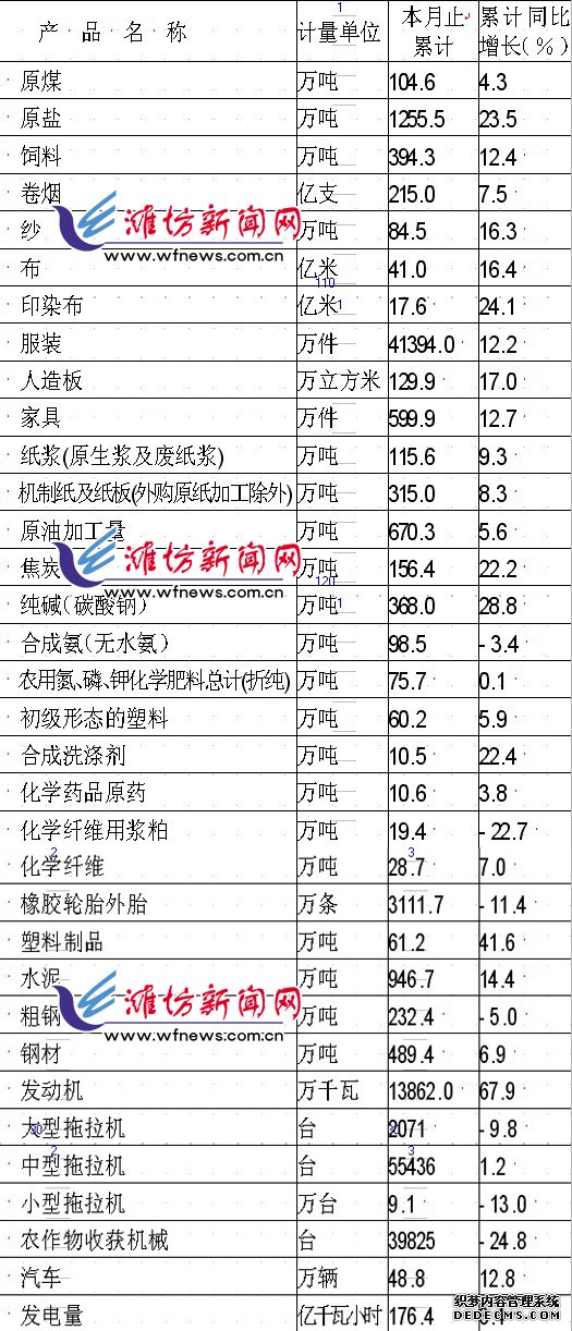 潍坊市2010年国民经济和社会发展统计公报