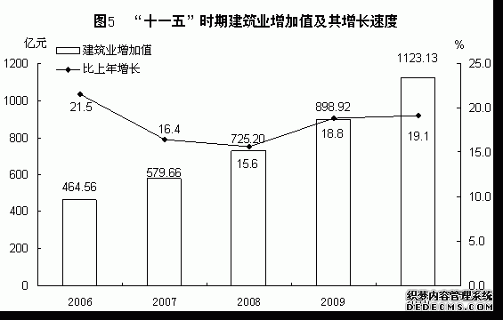 福建省2010年国民经济和社会发展统计公报